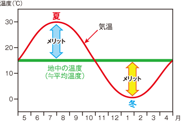 節電50 飯田ボーリング工業 地中熱ヒートポンプシステム 地中の温度