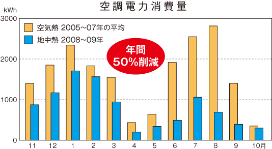 節電50 飯田ボーリング工業 地中熱ヒートポンプシステム 地中熱ヒートポンプの空調電力消費量